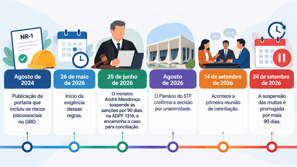 Linha do tempo da NR-1 de 2024 a 2026, com os principais marcos sobre riscos psicossociais e decisões do STF sobre multas.